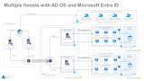 Multiple forests with AD DS and Microsoft Entra ID
