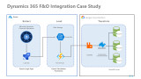 Dynamics 365 F&O Integration Case Study