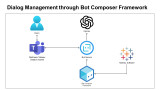 Dialog Management through Bot Composer Framework