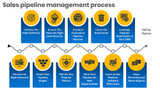 Sales pipeline management process