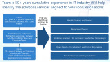 Solutions services aligned to Solution Designations