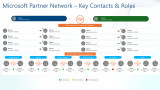 Microsoft Partner Network – Key Contacts & Roles