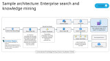 Sample architecture Enterprise search and knowledge mining