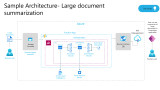 Sample Architecture- Large document summarization