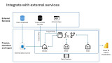 fabric Integrate with external services