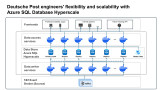 Deutsche Post engineers' flexibility and scalability with Azure SQL Database Hyperscale