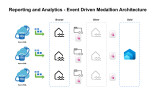 Reporting and Analytics - Event Driven Medallion Architecture