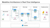 Medallion Architecture in Real-Time Intelligence