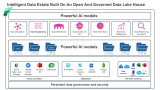 Intelligent Data Estate Built On An Open And Governed Data Lake House