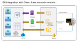 Git integration with Direct Lake semantic models