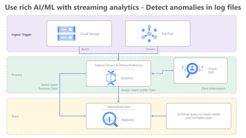 GCP - Anomaly detection using streaming analytics and AI
