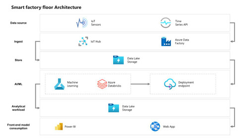 Azure Implement real-time anomaly detection for conveyor belts V1