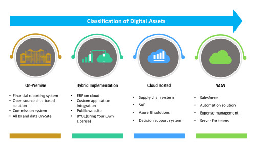 Cloud Migration Classification of Digital Assets in Circular shape