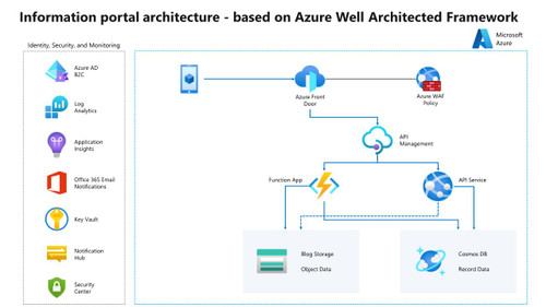 Information portal architecture - based on Azure Well Architected Framework