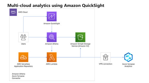 AWS Perform multi-cloud analytics using Amazon QuickSight, Amazon Athena Federated Query, and Microsoft Azure Synapse