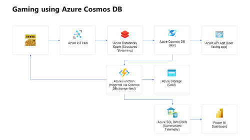 AZURE Common Azure Cosmos DB use cases