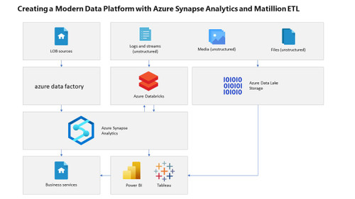 AZURE Creating a Modern Data Platform with Azure Synapse Analytics and Matillion ETL V1