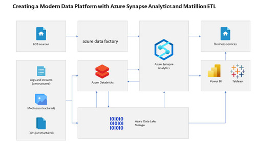 AZURE Creating a Modern Data Platform with Azure Synapse Analytics and Matillion ETL