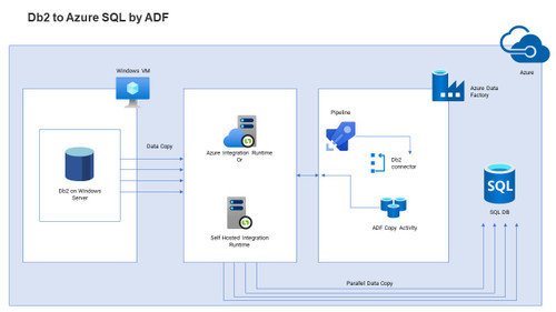 AZURE Db2 to Azure SQL DB parallel data copy by generating ADF copy activities dynamically