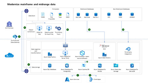 Copy of AZURE Modern analytics architecture with Azure Databricks