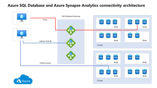 Azure SQL Database and Azure Synapse Analytics connectivity architecture