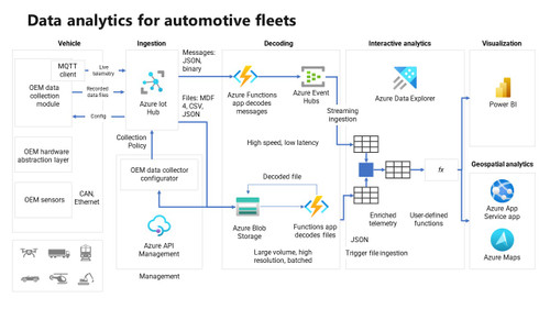 AZURE Data analytics for automotive test fleets