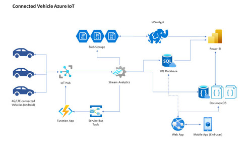 AZURE Using Azure IoT Suite to develop a personalized driving experience service