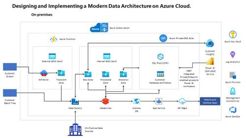 AZURE Designing and Implementing a Modern Data Architecture on Azure Cloud