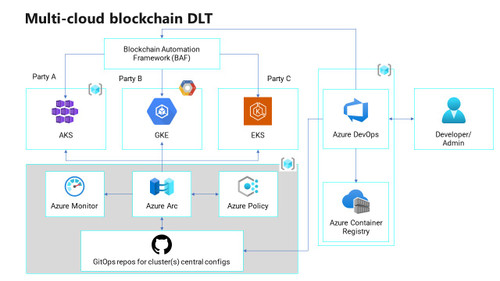 AZURE Multi-cloud blockchain DLT