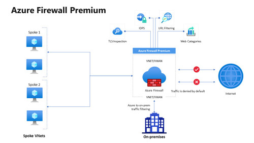 Azure Firewall Premium