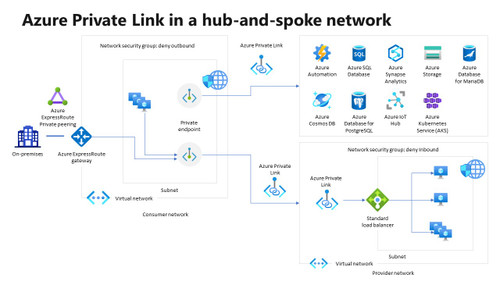 Azure Private Link in a hub-and-spoke network V1