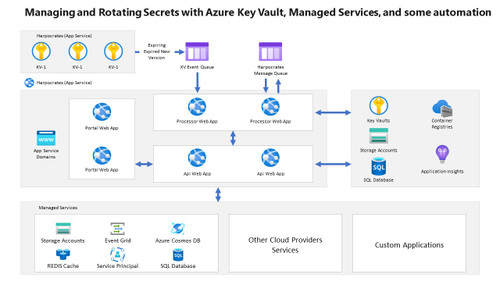 AZURE Managing and Rotating Secrets with Azure Key Vault, Managed Services, and some automation