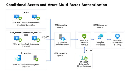 AZURE Monitor hybrid security using Microsoft Defender for Cloud and Microsoft Sentinel