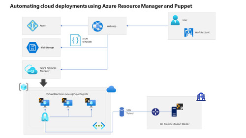 AZURE Automating cloud deployments using Azure Resource Manager and Puppet with RISCO V2