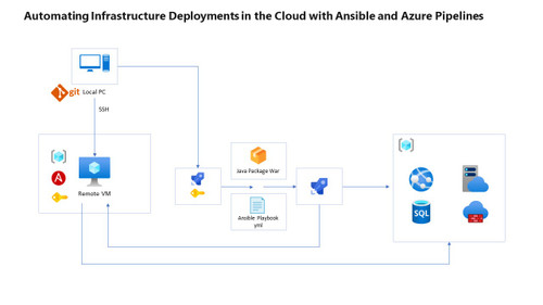 AZURE Automating Infrastructure Deployments in the Cloud with Ansible and Azure Pipelines