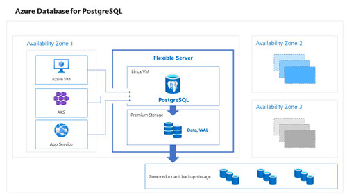 AZURE Flexible Server in Azure Database for PostgreSQL