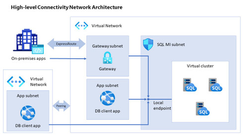 AZURE High-level connectivity architecture