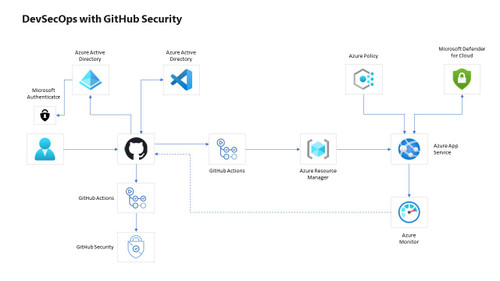 AZURE DevSecOps with GitHub Security