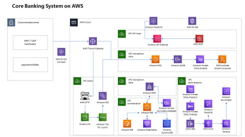 AWS Guidance for Building a Core Banking System on AWS