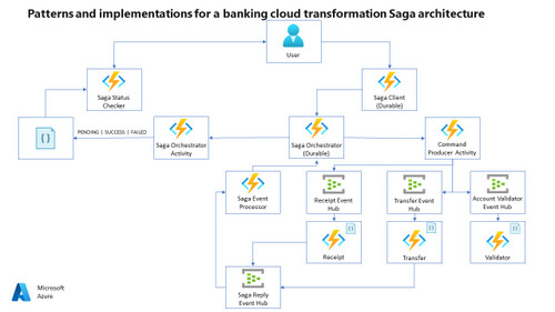AZURE Patterns and implementations for a banking cloud transformation Saga architecture V2