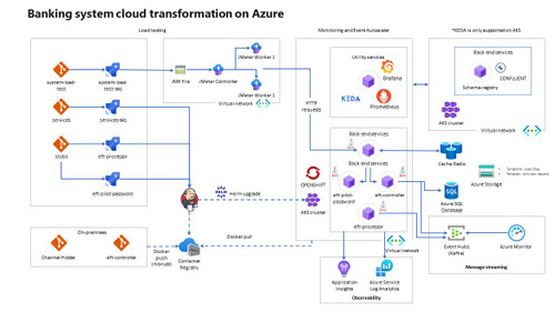 AZURE Banking system cloud transformation on Azure