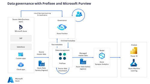 AZURE Data governance with Profisee and Microsoft Purview