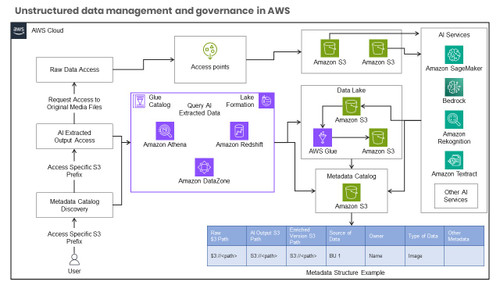 Unstructured data management and governance in AWS