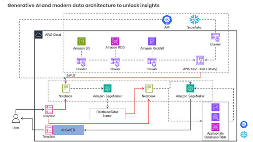 Generative AI and modern data architecture to unlock insights