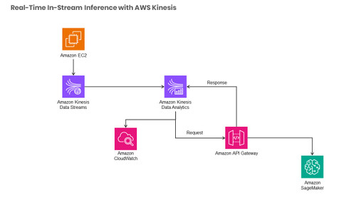 Real-Time In-Stream Inference with AWS Kinesis, SageMaker, & Apache Flink