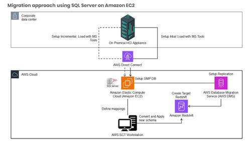 Migration approach using SQL Server on Amazon EC2