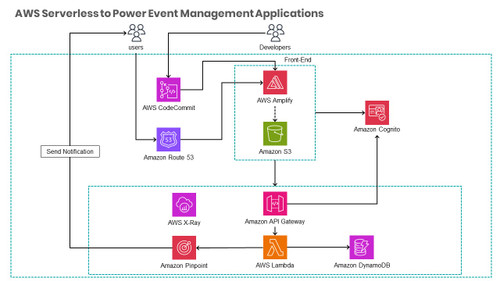 Using AWS Serverless to Power Event Management Applications