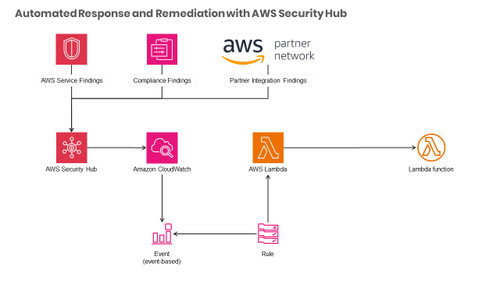 Automated Response and Remediation with AWS Security Hub
