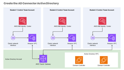Create the AD Connector Active Directory