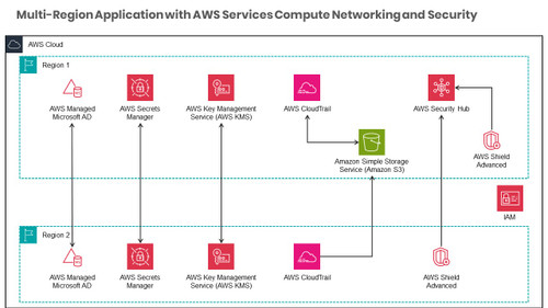 Creating a Multi-Region Application with AWS Services Compute Networking and Security